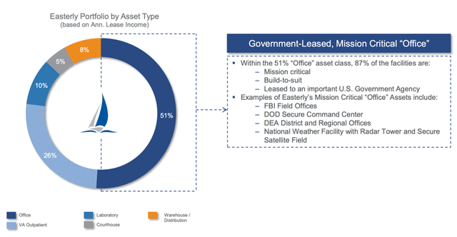 Easterly Government Properties portfolio