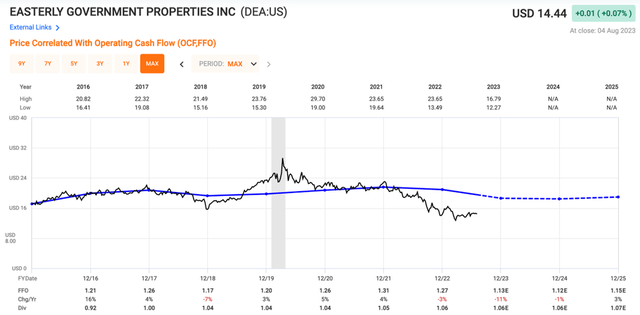 Easterly Government Properties valuation