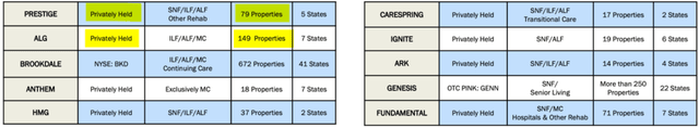 LTC Properties portfolio