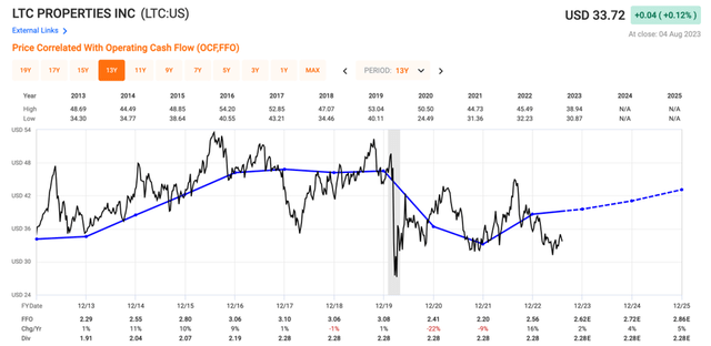 LTC Properties valuation