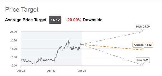 The image shows Wall Street's price targets for Palantir