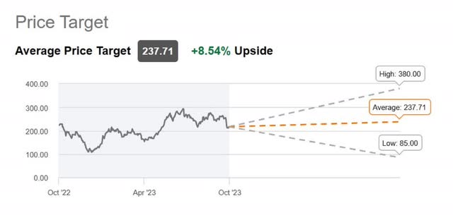 The image shows Analysts' average price target for Tesla