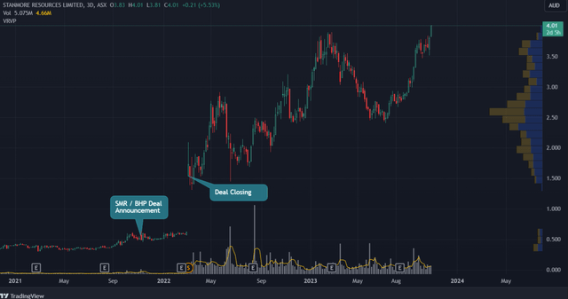 Stanmore Resources chart