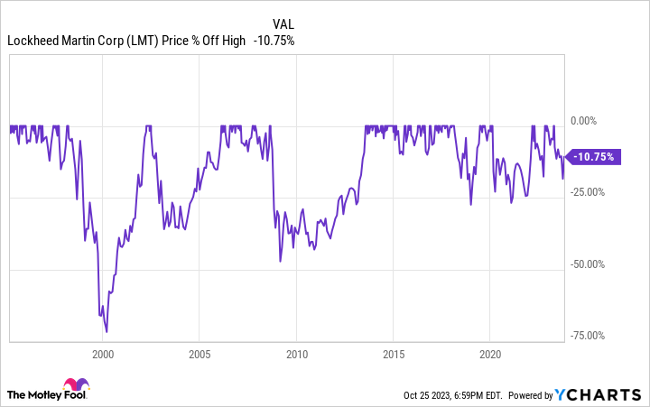 LMT Chart