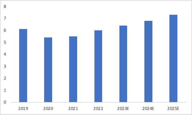 Global education market