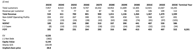 DCF Valuation