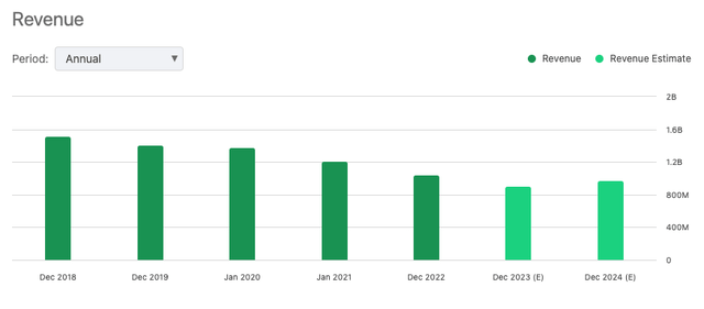 Declining Revenues