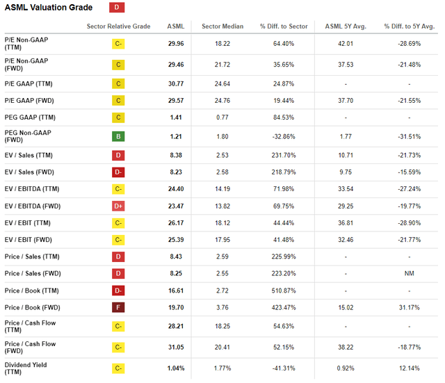 Valuation Grade