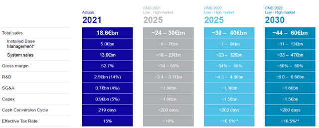 Multi-year Guidance