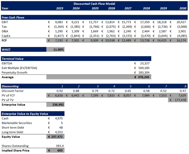 DCF Model