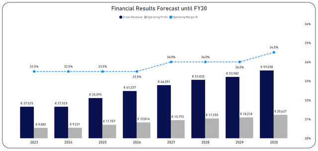 Financial Forecast