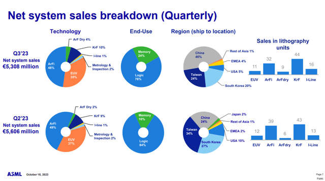 Net Sales Breakdown