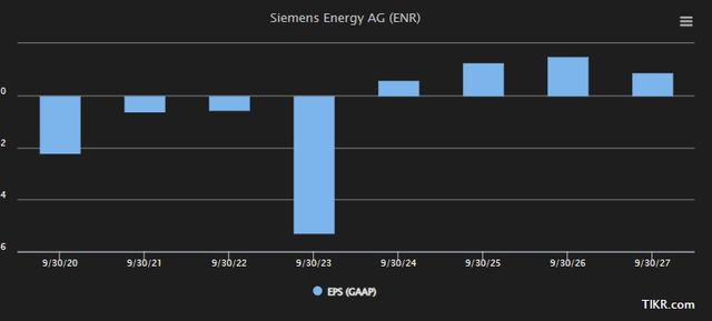 Siemens Energy GAAP EPS