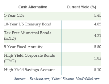 Various rates of fixed income investments