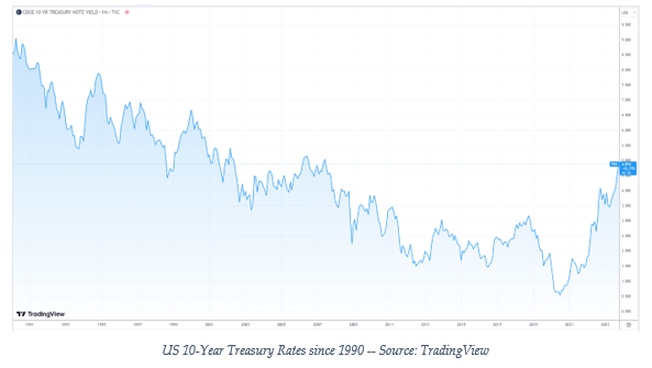 Chart of 10-year US Treasury rates since 1990