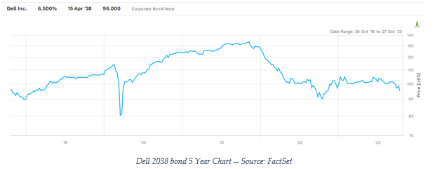 5-Year Chart of 2038 Dell Bonds