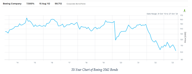 10-Year chart of Boeing 2042 bonds