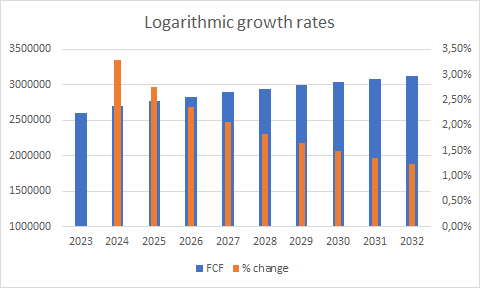 Cash Flow growth prediction