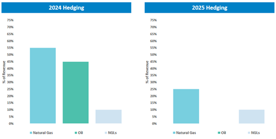 Range Resources hedged volumes