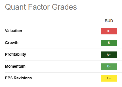 BUD Quant Grades