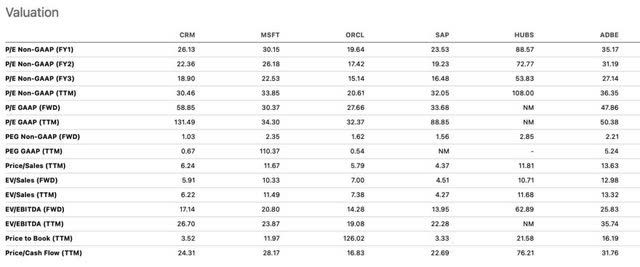 CRM valuation vs. peers