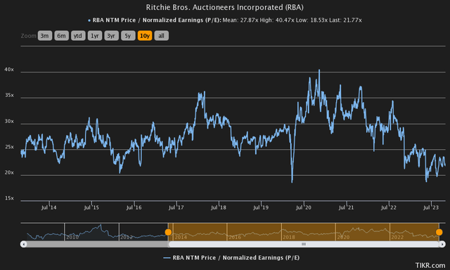 price to earnings history ritchie bros