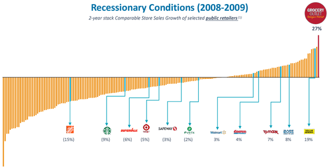 grocery outlet recession resistance