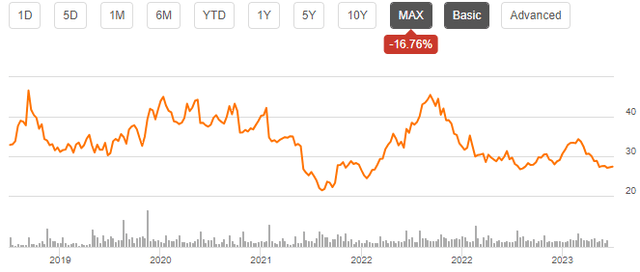 stock chart grocery outlet