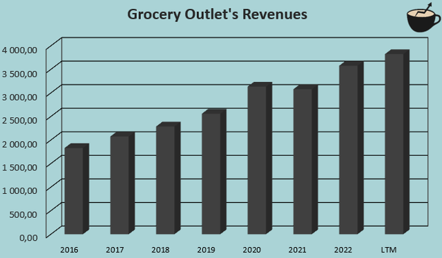 revenue growth grocery outlet