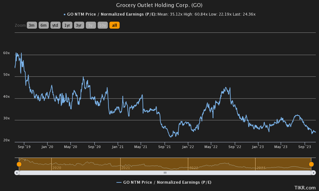 price to earnings history grocery outlet