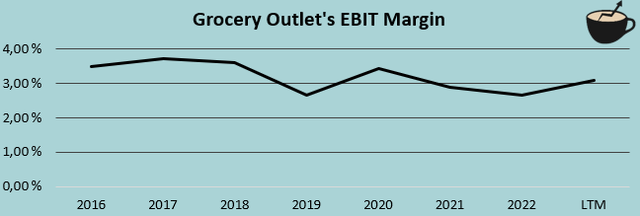 grocery outlet ebit margin history