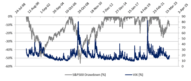 S&P500 drawdown and VIX