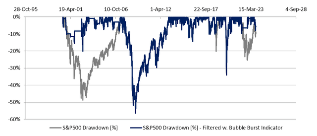 Drawdown of the S&P500 buying and holding vs. going to cash above the threshold value of the bubble burst indicator