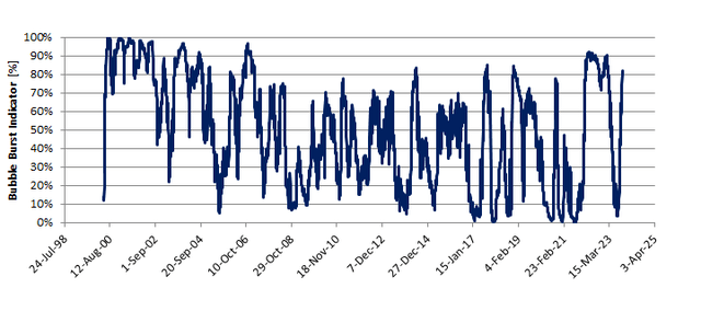 Bubble Burst Indicator readings