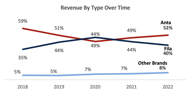 Anta Revenue Split Over Time