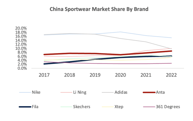 China Sportswear Market Share By Brand, 2022