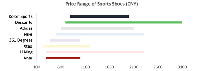 Price Range of Sports Shoes In China