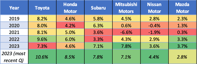 Operating Margins of Common Japanese Car Manufacturers - Annual reports