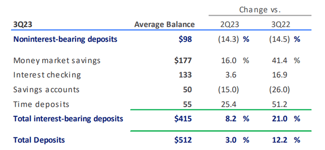 Source: U.S. Bancorp