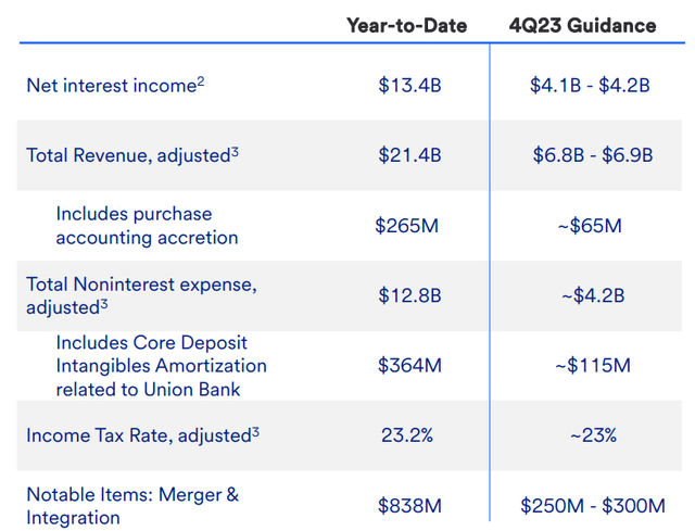 Source: U.S. Bancorp