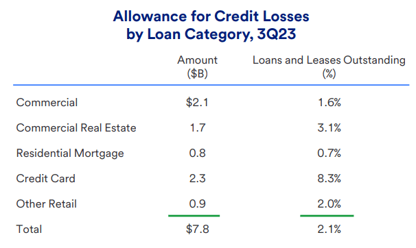 Source: U.S. Bancorp