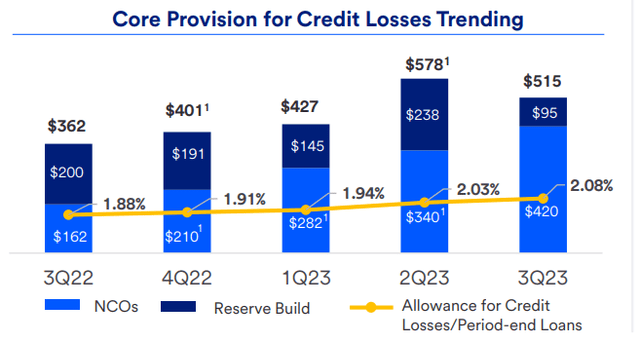 Source: U.S. Bancorp