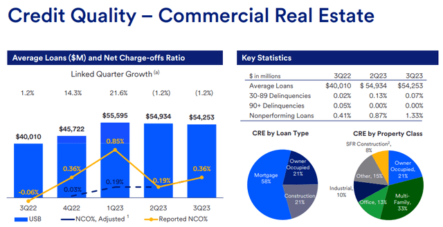 Source: U.S. Bancorp