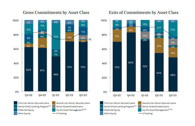 New Commitments