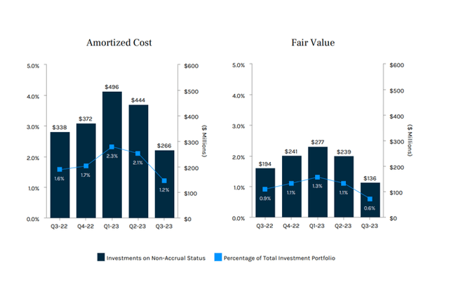 Non-Accrual Ratio