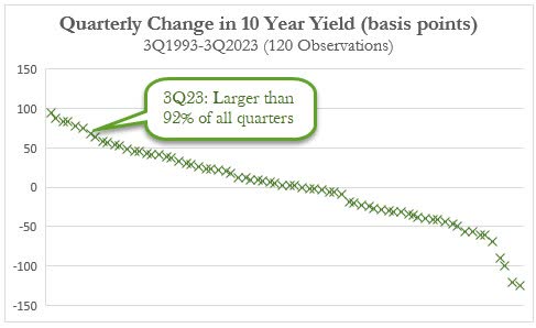 chart: quarterly change in 10 year yield.