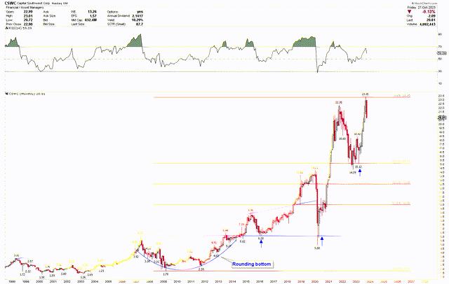 CSWC Monthly Chart