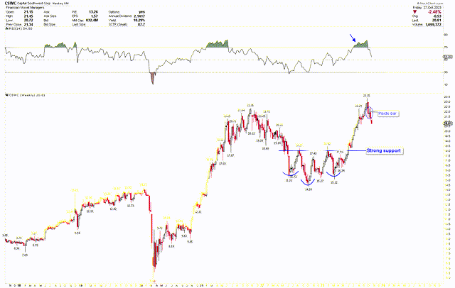 CSWC Weekly Chart