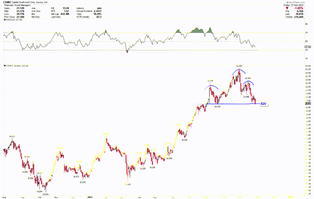 CSWC Daily Chart