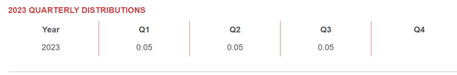 Only $0.15 in distributions have been declared YTD